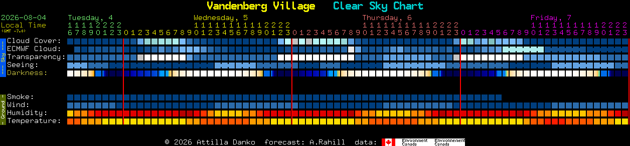 Current forecast for Vandenberg Village Clear Sky Chart