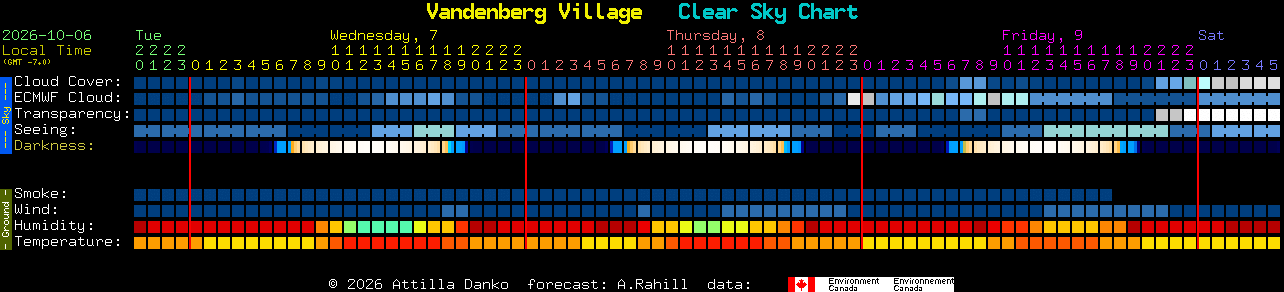 Current forecast for Vandenberg Village Clear Sky Chart