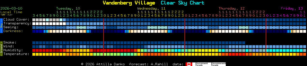 Current forecast for Vandenberg Village Clear Sky Chart