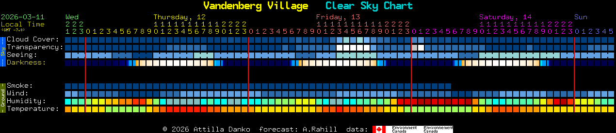 Current forecast for Vandenberg Village Clear Sky Chart