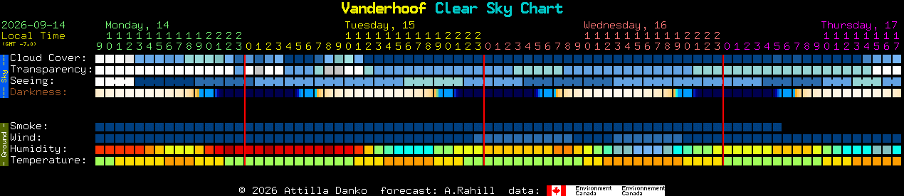 Current forecast for Vanderhoof Clear Sky Chart