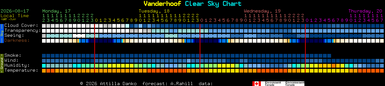 Current forecast for Vanderhoof Clear Sky Chart