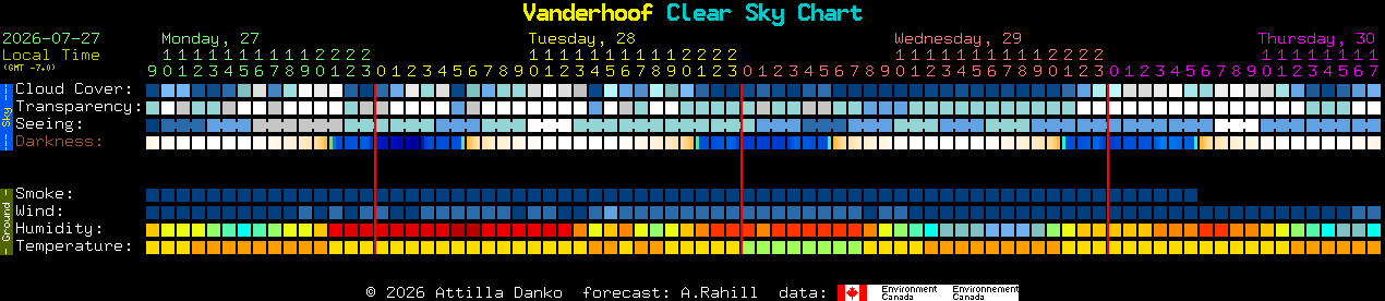 Current forecast for Vanderhoof Clear Sky Chart