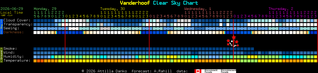 Current forecast for Vanderhoof Clear Sky Chart