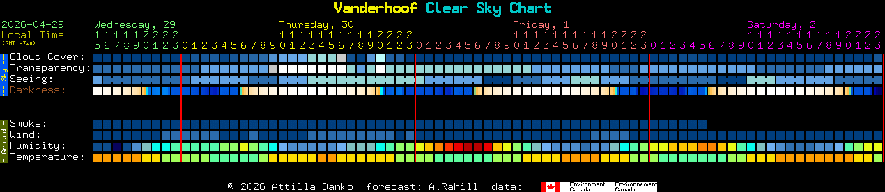 Current forecast for Vanderhoof Clear Sky Chart