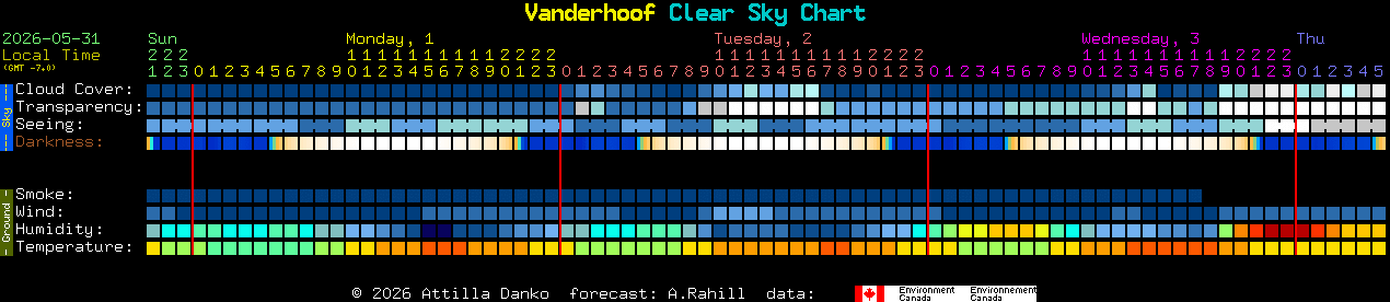Current forecast for Vanderhoof Clear Sky Chart