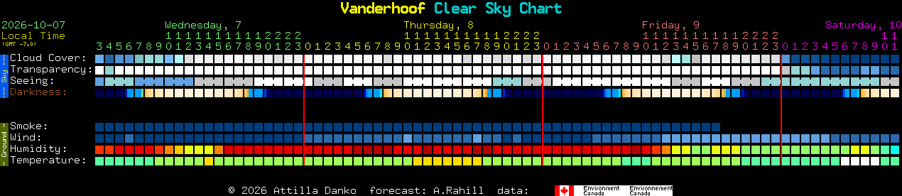 Current forecast for Vanderhoof Clear Sky Chart