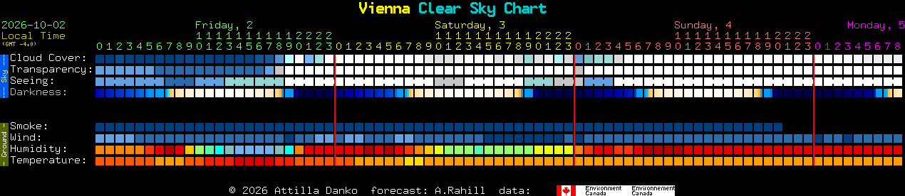 Current forecast for Vienna Clear Sky Chart