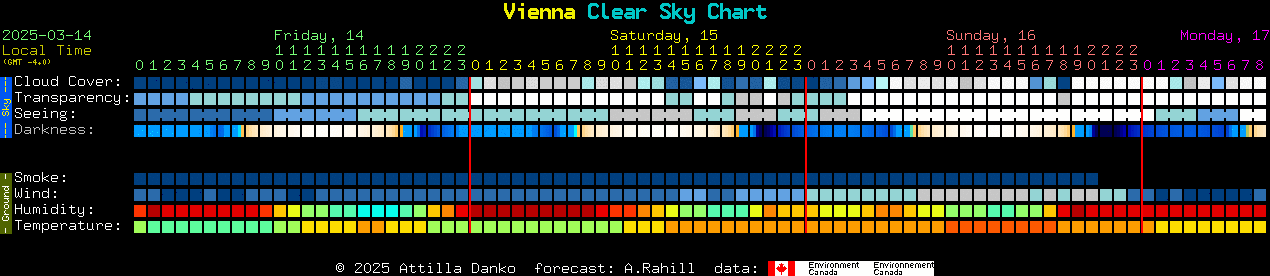 Current forecast for Vienna Clear Sky Chart