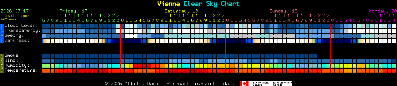 Current forecast for Vienna Clear Sky Chart
