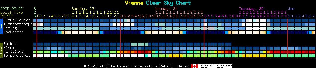 Current forecast for Vienna Clear Sky Chart