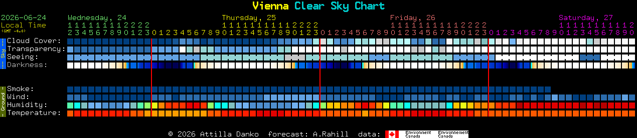 Current forecast for Vienna Clear Sky Chart