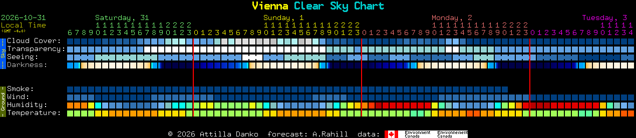 Current forecast for Vienna Clear Sky Chart