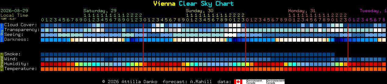 Current forecast for Vienna Clear Sky Chart