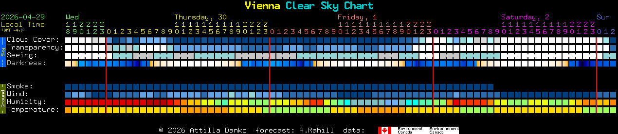 Current forecast for Vienna Clear Sky Chart