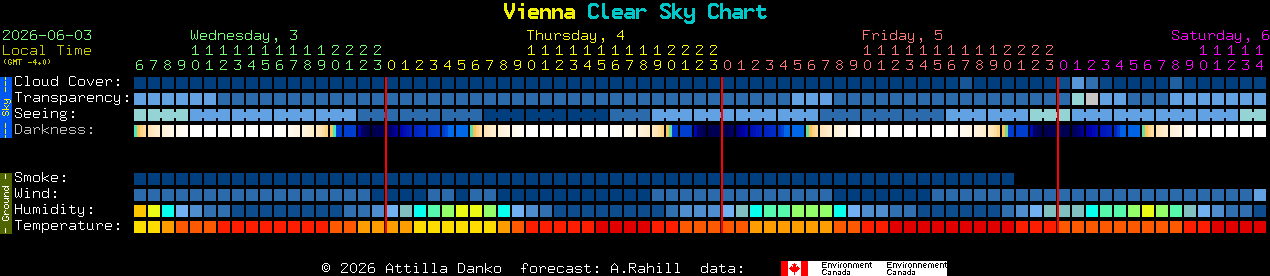 Current forecast for Vienna Clear Sky Chart