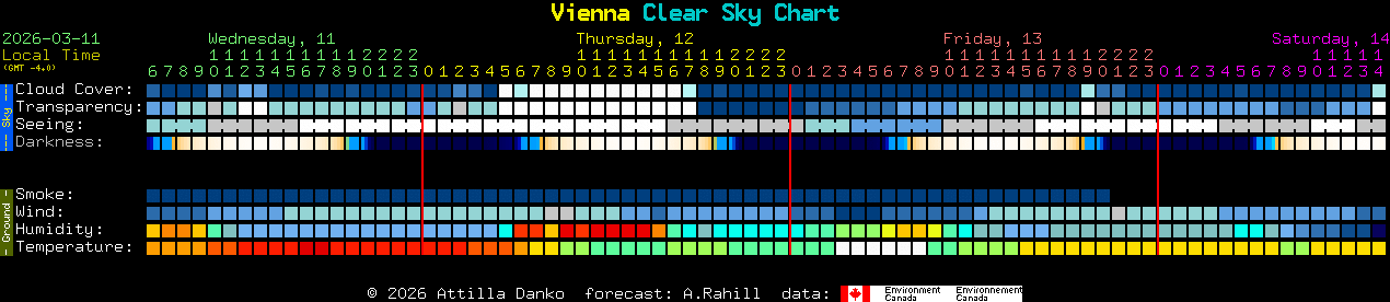 Current forecast for Vienna Clear Sky Chart