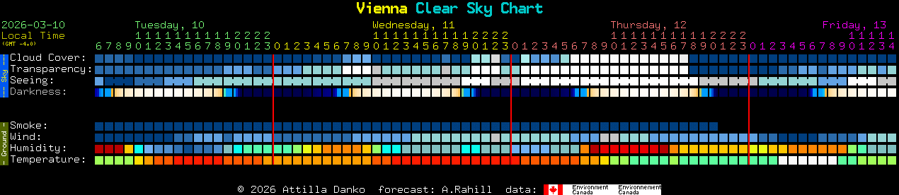Current forecast for Vienna Clear Sky Chart