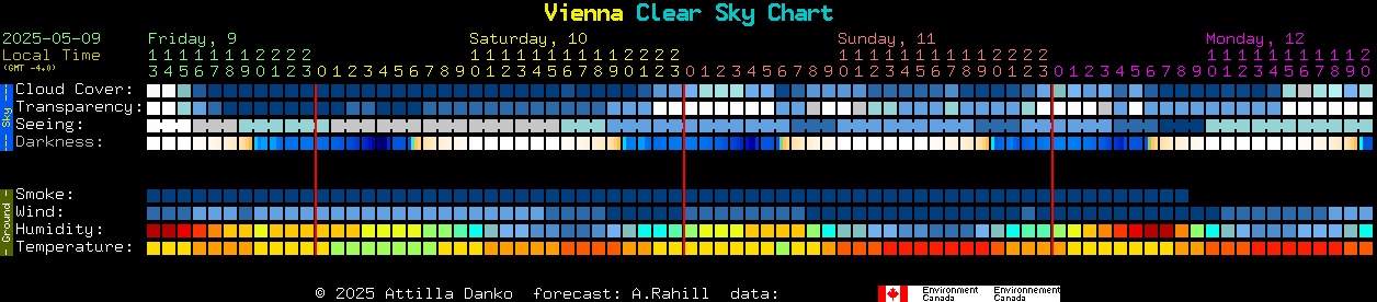 Current forecast for Vienna Clear Sky Chart
