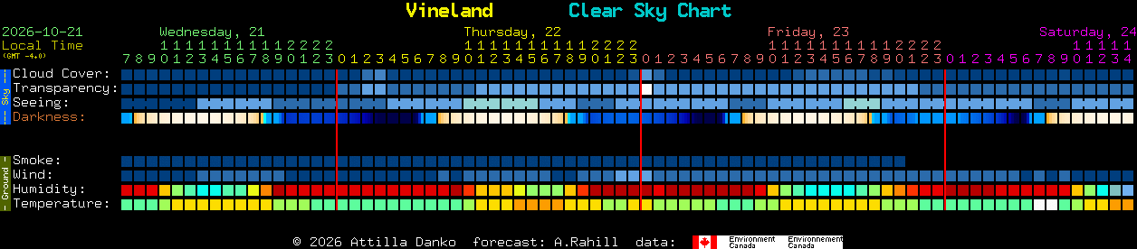 Current forecast for Vineland Clear Sky Chart