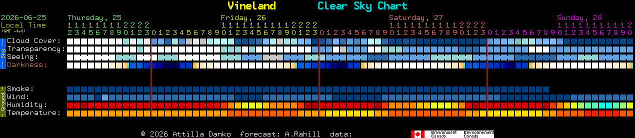 Current forecast for Vineland Clear Sky Chart