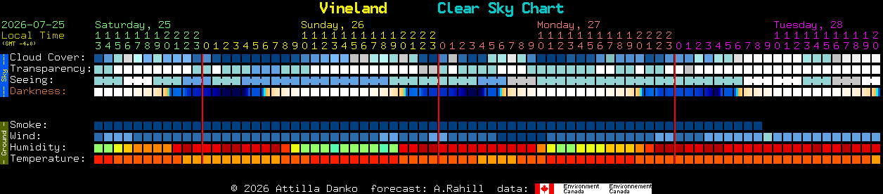 Current forecast for Vineland Clear Sky Chart