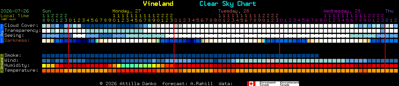 Current forecast for Vineland Clear Sky Chart