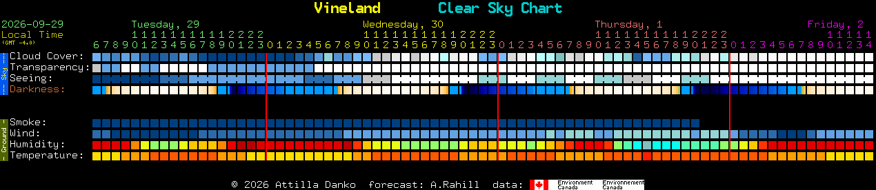 Current forecast for Vineland Clear Sky Chart