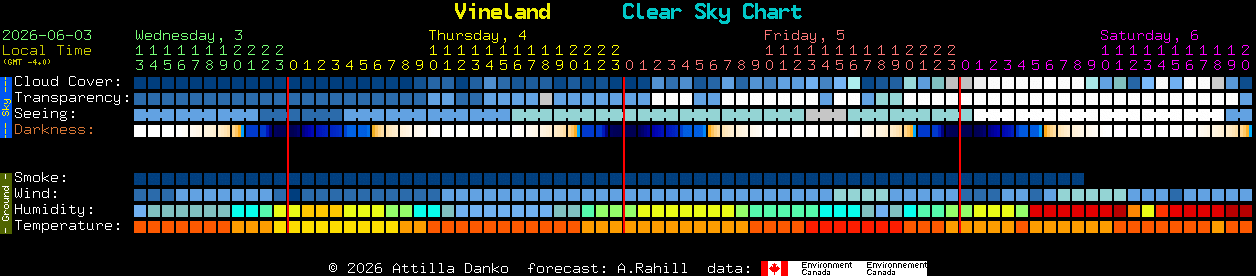 Current forecast for Vineland Clear Sky Chart