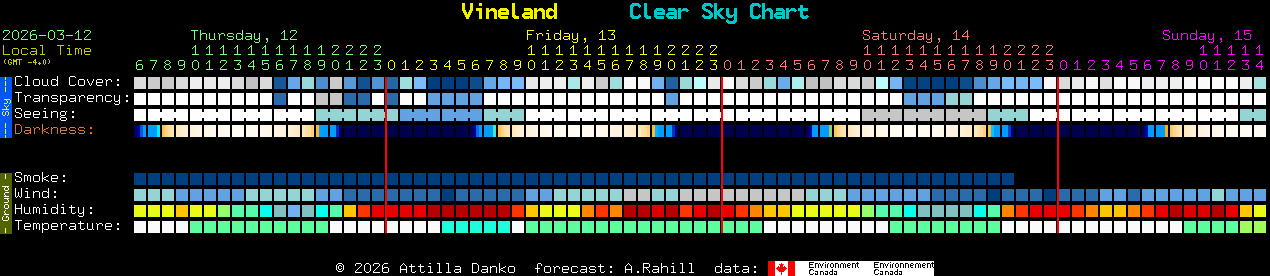 Current forecast for Vineland Clear Sky Chart