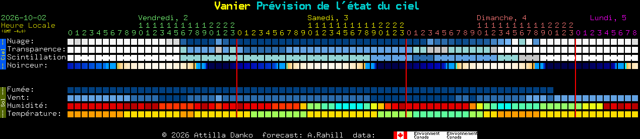 Current forecast for Vanier Clear Sky Chart