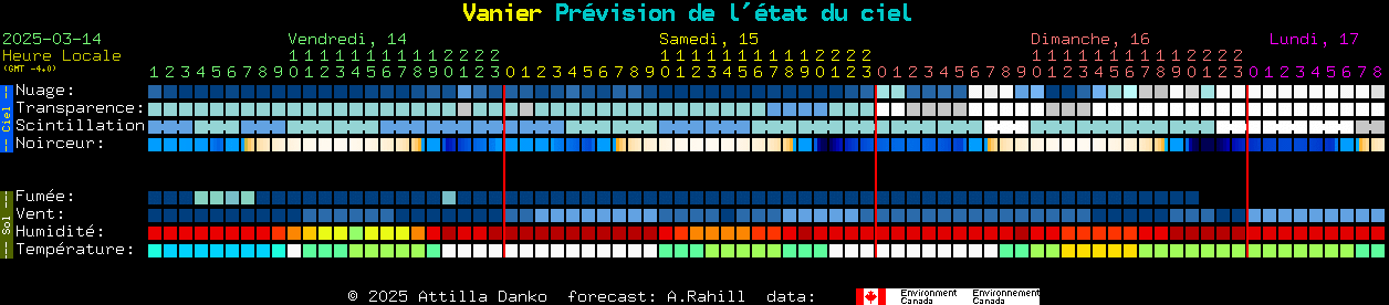 Current forecast for Vanier Clear Sky Chart