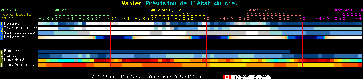 Current forecast for Vanier Clear Sky Chart