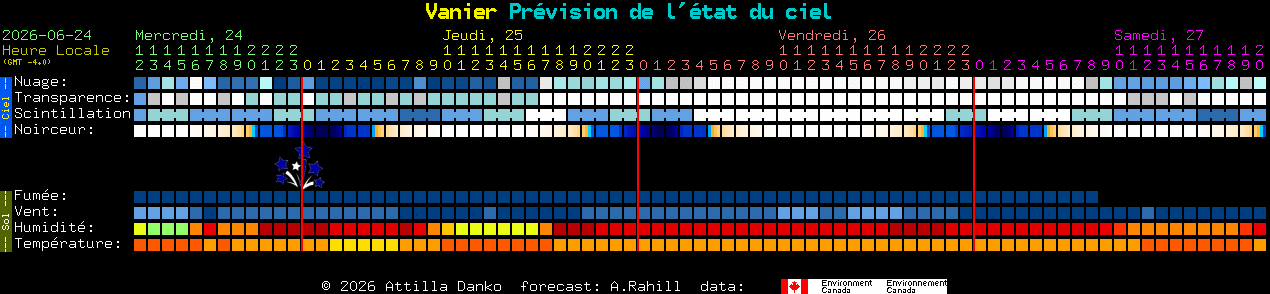 Current forecast for Vanier Clear Sky Chart