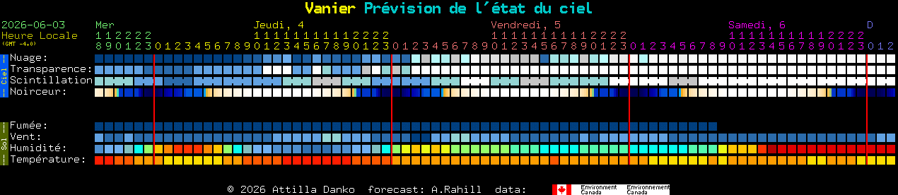 Current forecast for Vanier Clear Sky Chart