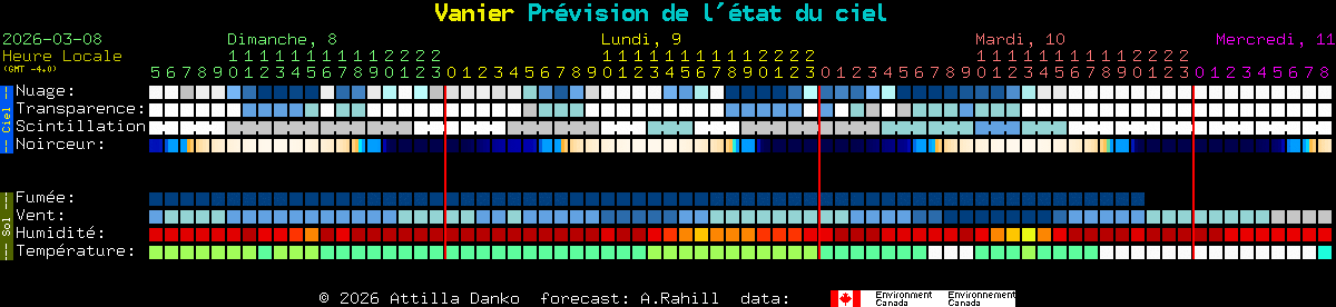 Current forecast for Vanier Clear Sky Chart