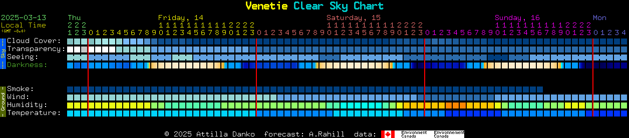 Current forecast for Venetie Clear Sky Chart