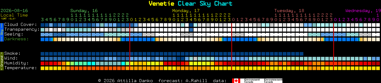 Current forecast for Venetie Clear Sky Chart