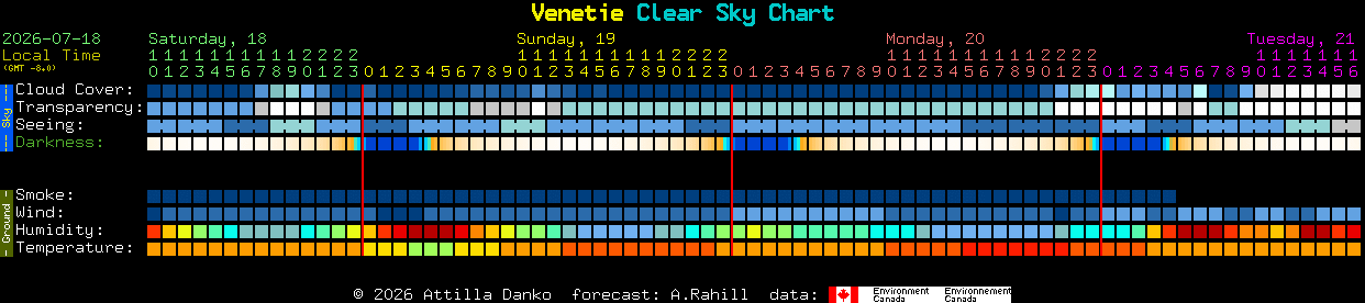 Current forecast for Venetie Clear Sky Chart