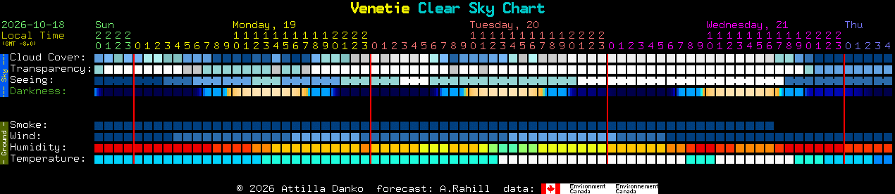 Current forecast for Venetie Clear Sky Chart