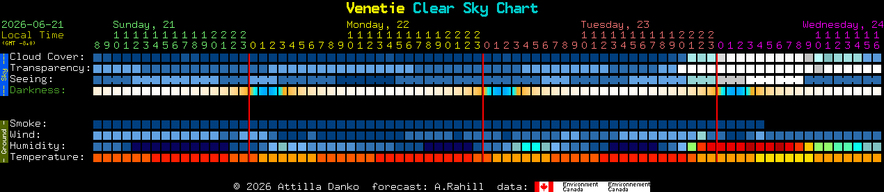 Current forecast for Venetie Clear Sky Chart