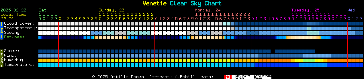 Current forecast for Venetie Clear Sky Chart