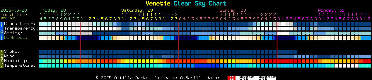 Current forecast for Venetie Clear Sky Chart