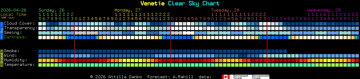 Current forecast for Venetie Clear Sky Chart