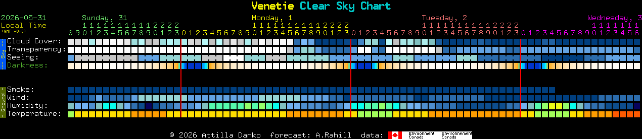 Current forecast for Venetie Clear Sky Chart