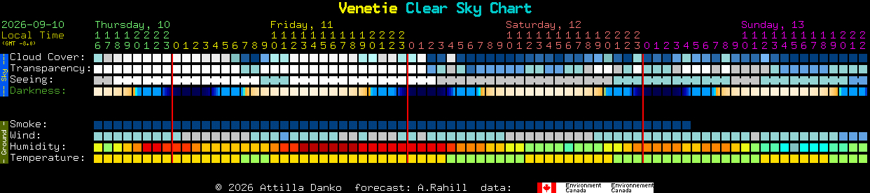 Current forecast for Venetie Clear Sky Chart