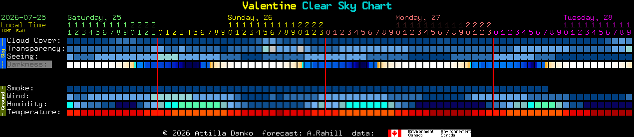 Current forecast for Valentine Clear Sky Chart