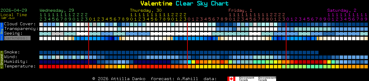 Current forecast for Valentine Clear Sky Chart