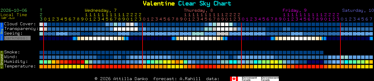 Current forecast for Valentine Clear Sky Chart
