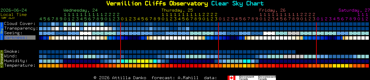 Current forecast for Vermillion Cliffs Observatory Clear Sky Chart